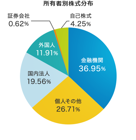 所有者別株式分布