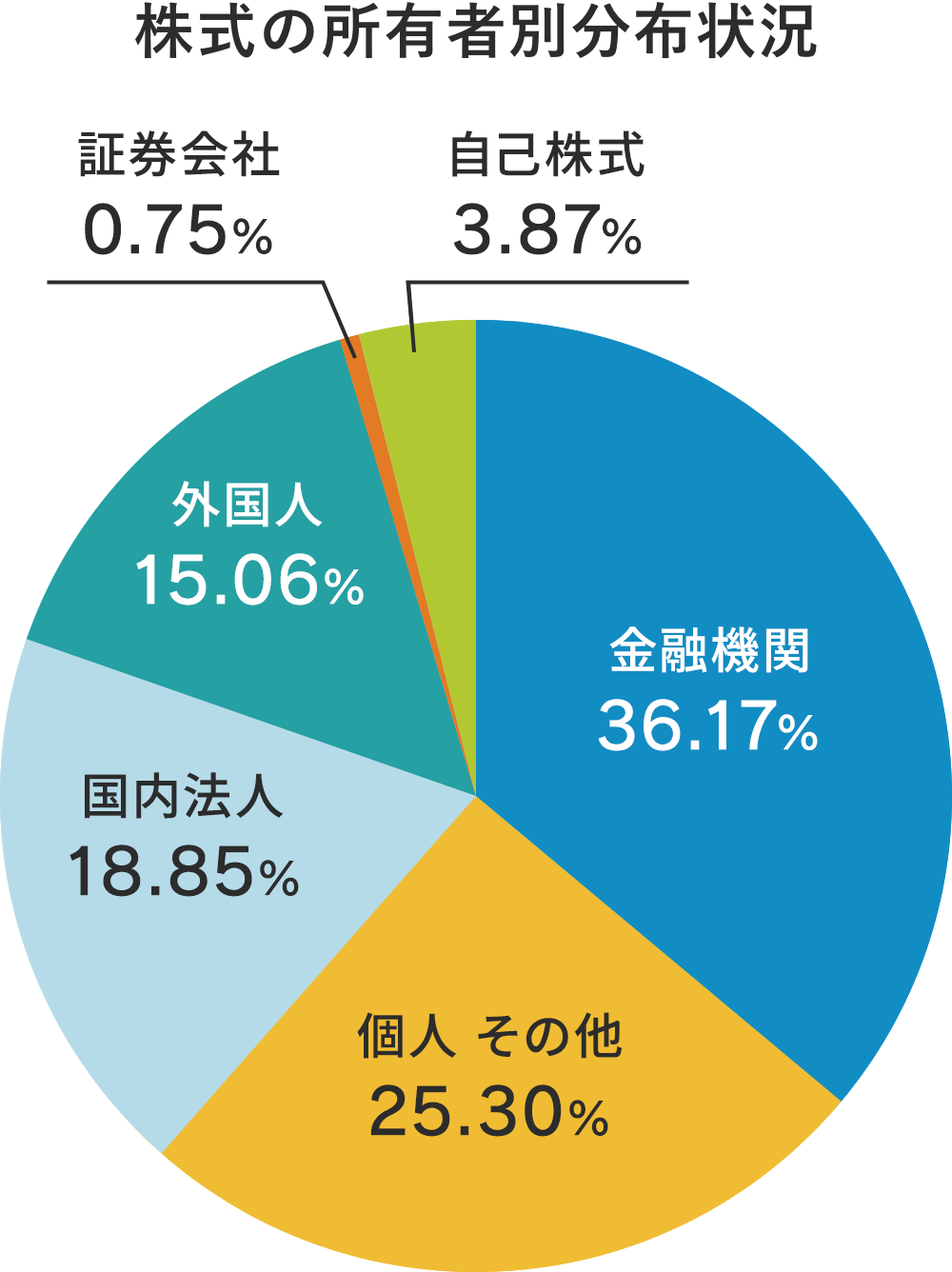 株式の所有者別分布状況
