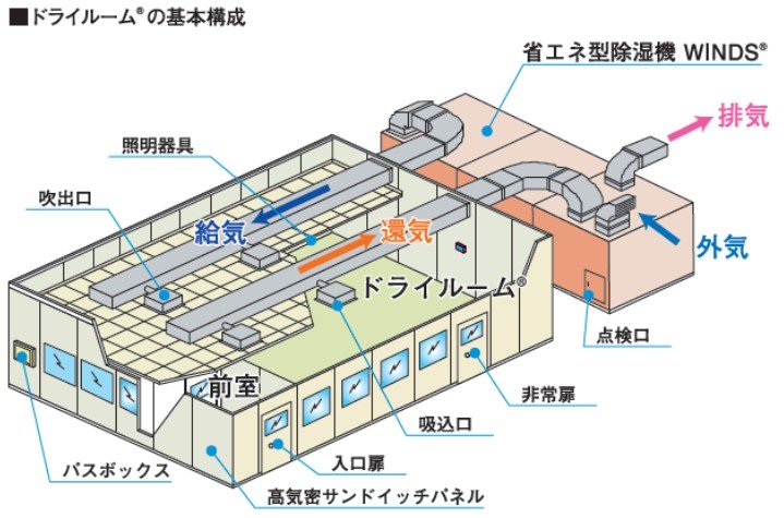 ドライルーム®の基本構成