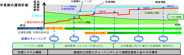 中長期の運用計画