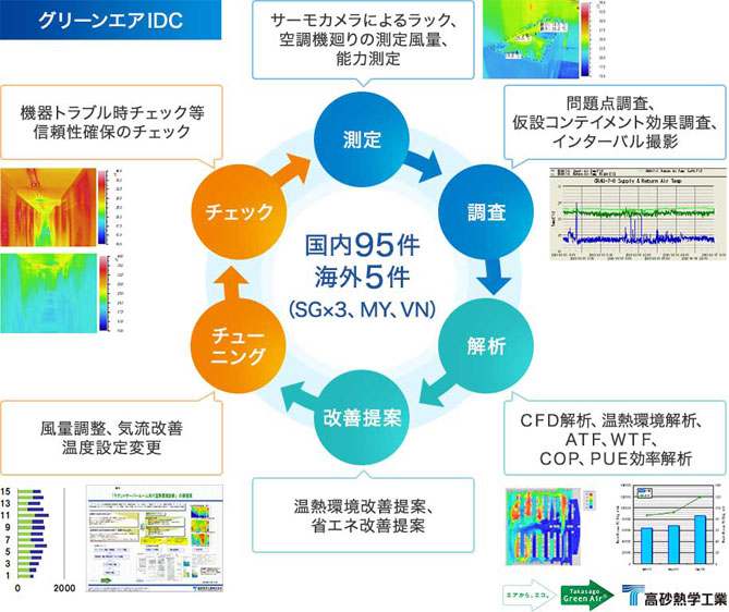 グリーンエアー®IDCによるワンストップサービス