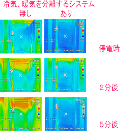 冷気、暖気を分離するシステム