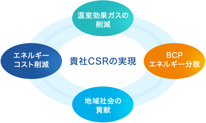 貴社CSRの実現