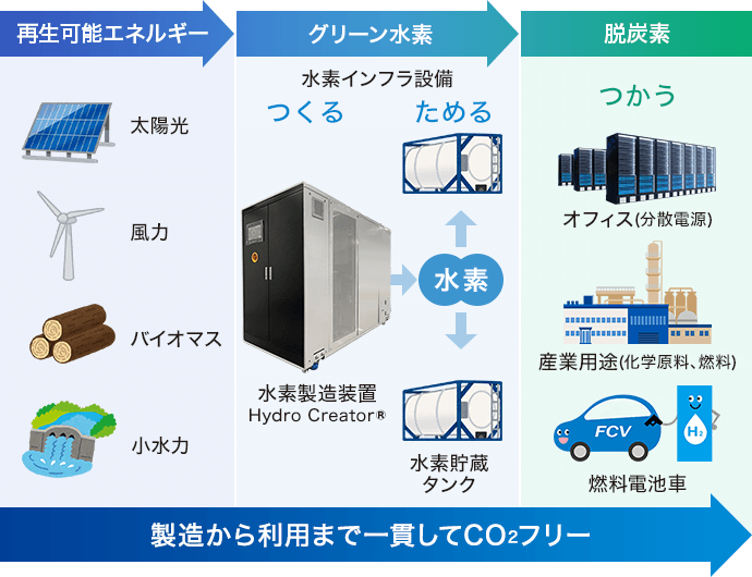 再生可能エネルギー→グリーン水素→脱炭素　製造から利用まで一貫してCO2フリー