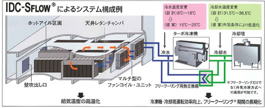 IDC－SFLOW®によるシステム構成例