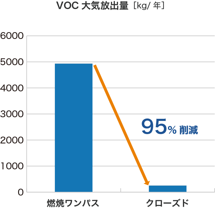 VOC大気放出量のグラフ
