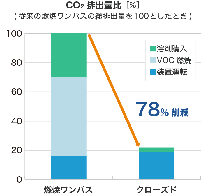 CO2排出量比のグラフ