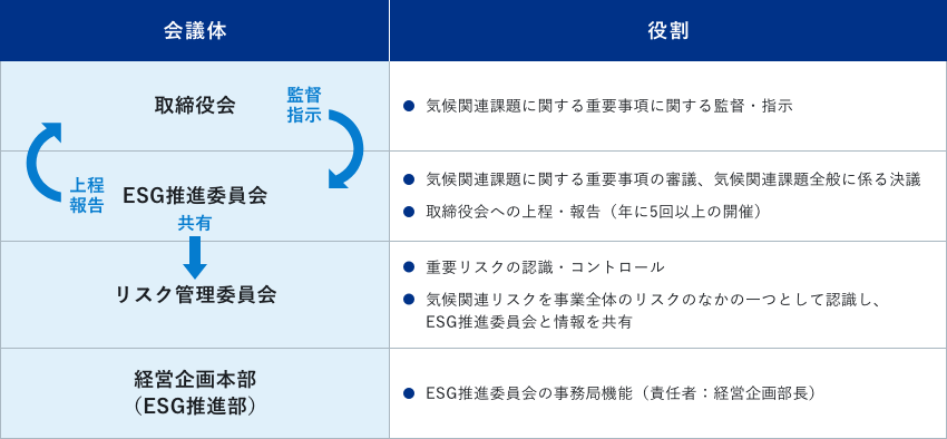 取締役会、気候関連課題に関する重要事項に対する監督・指示。ESG推進委員会、気候関連課題に関する重要事項の審議、気候関連課題全般に係る決議、取締役会への上程・報告（年に5回以上の開催）。リスク管理委員会、重要リスクの認識・コントロール、気候関連リスクを事業全体のリスクのなかの一つとして認識し、ESG推進委員会と情報を共有。経営企画本部（ESG推進部）、ESG推進委員会の事務局機能（責任者：経営企画部長）。