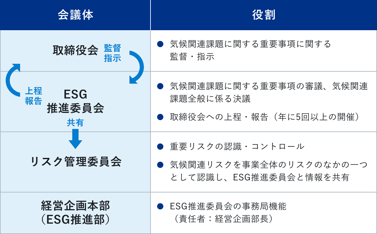 取締役会、気候関連課題に関する重要事項に対する監督・指示。ESG推進委員会、気候関連課題に関する重要事項の審議、気候関連課題全般に係る決議、取締役会への上程・報告（年に5回以上の開催）。リスク管理委員会、重要リスクの認識・コントロール、気候関連リスクを事業全体のリスクのなかの一つとして認識し、ESG推進委員会と情報を共有。経営企画本部（ESG推進部）、ESG推進委員会の事務局機能（責任者：経営企画部長）。