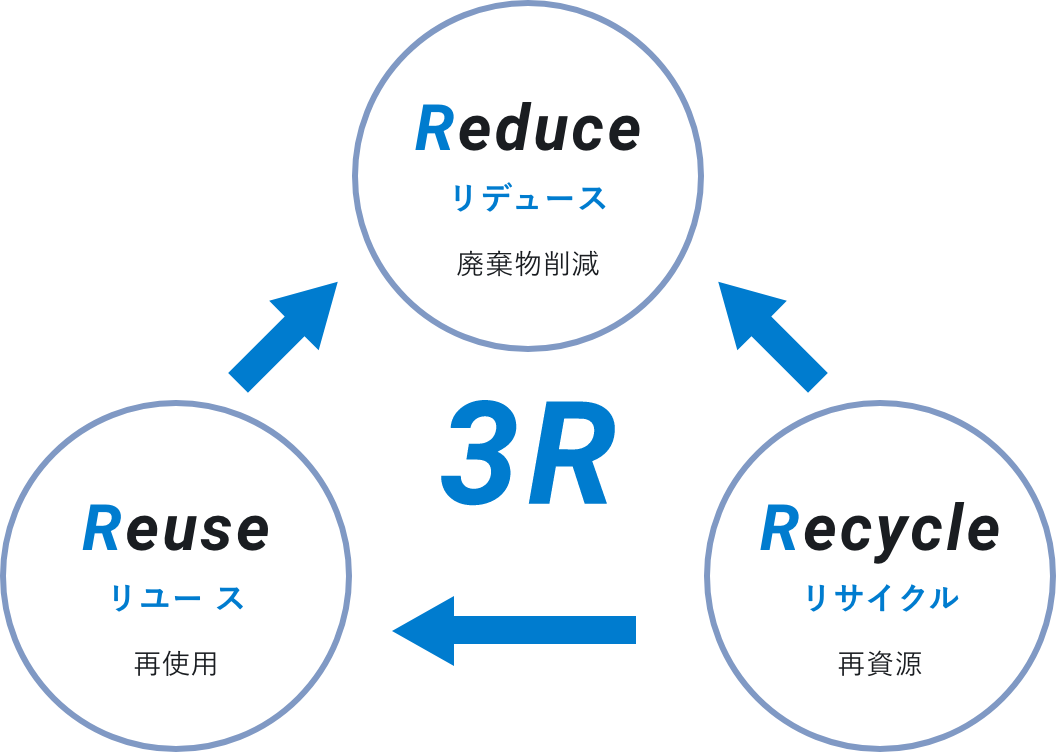3R Reduce（リデュース）廃棄物削減 Reuse（リユース）再使用 Recycle（リサイクル）再資源