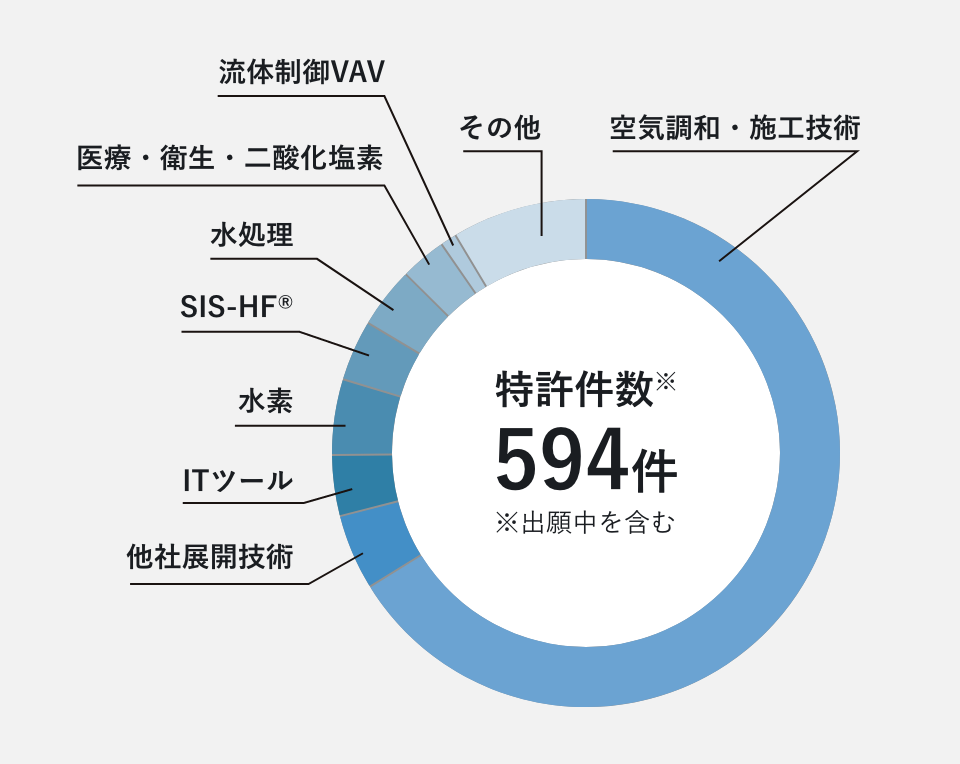 特許件数 586件 ※出願中を含む
