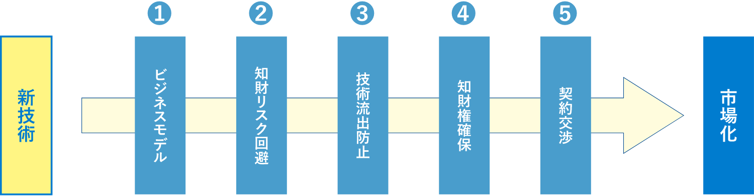 新技術創出から市場化に至る業務プロセス