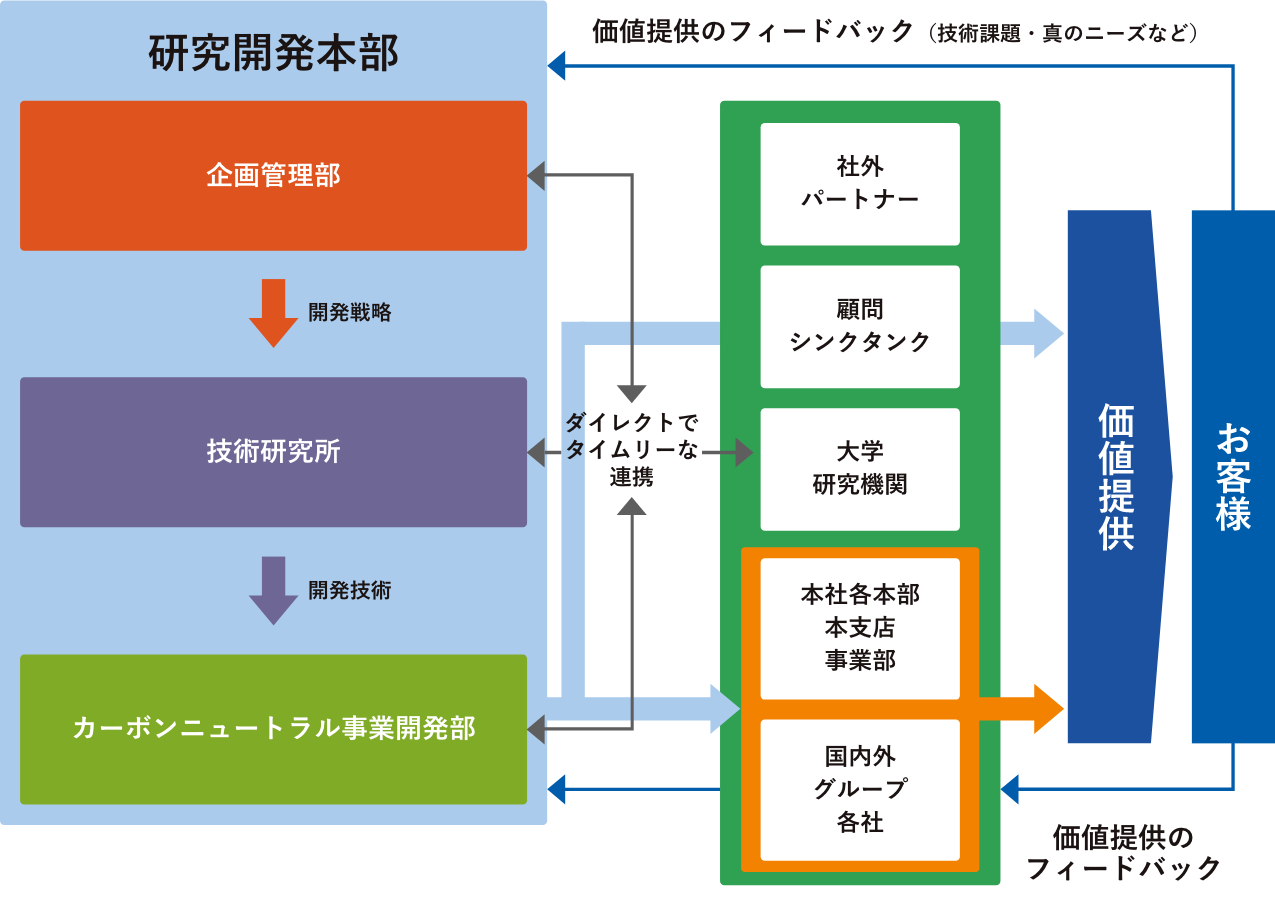 研究開発・事業開発推進体制