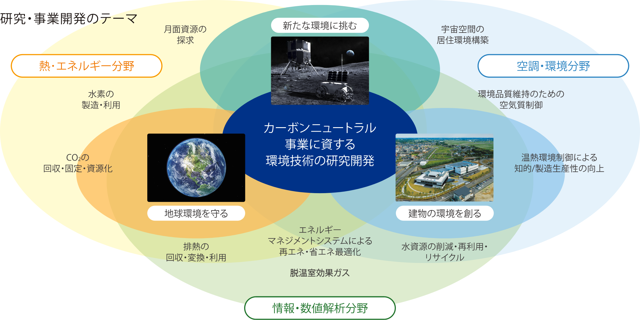 研究・事業開発のテーマ