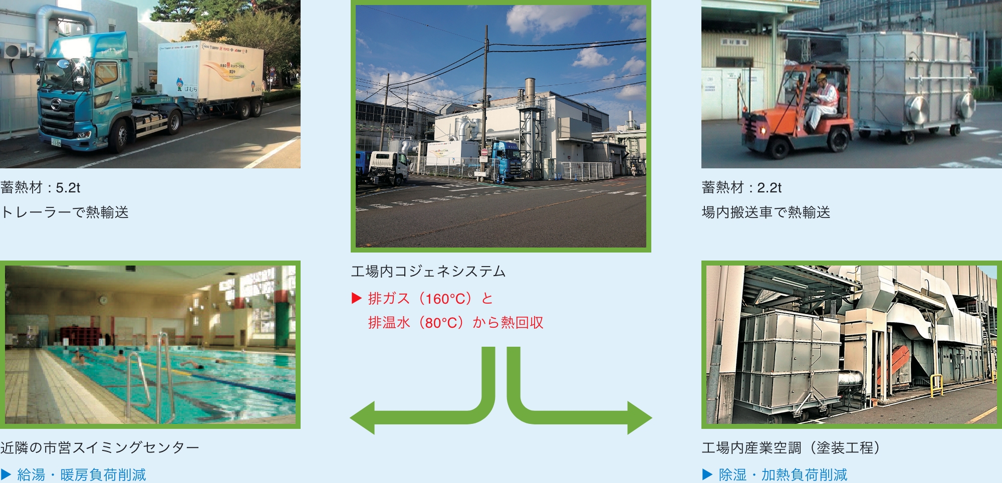 実利用例 羽村市地域（日野自動車 羽村工場他）での熱融通