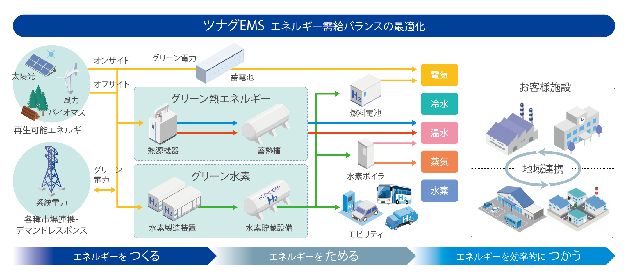 ツナグEMS エネルギー需給バランスの最適化