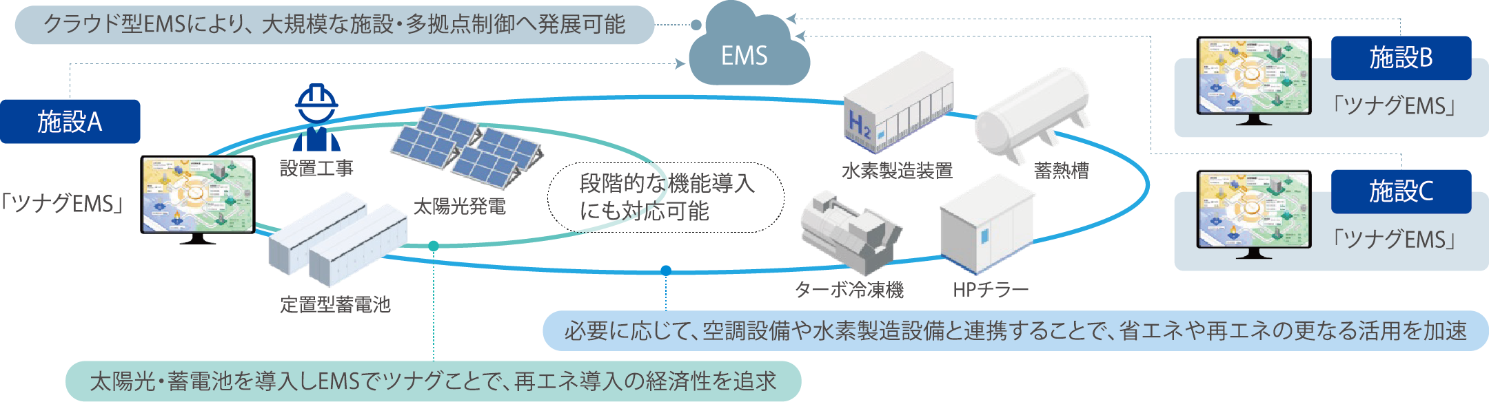 クラウド型EMSにより、大規模な施設・多拠点制御へ発展可能