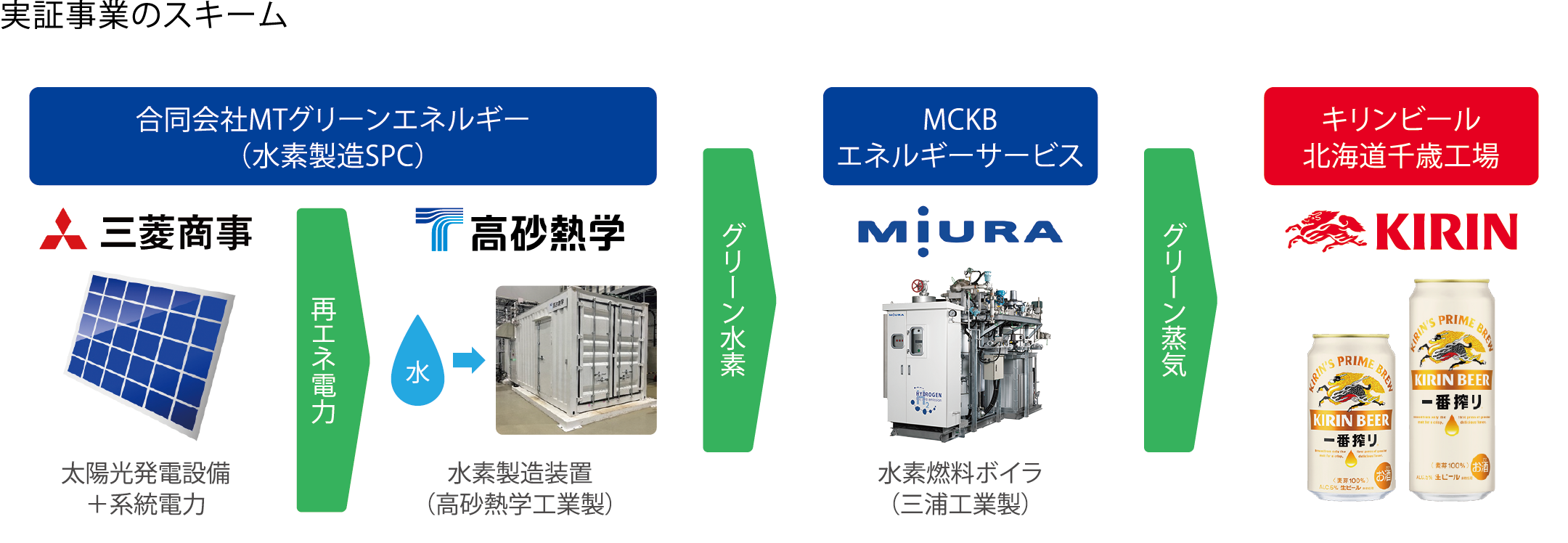 実証事業のスキーム