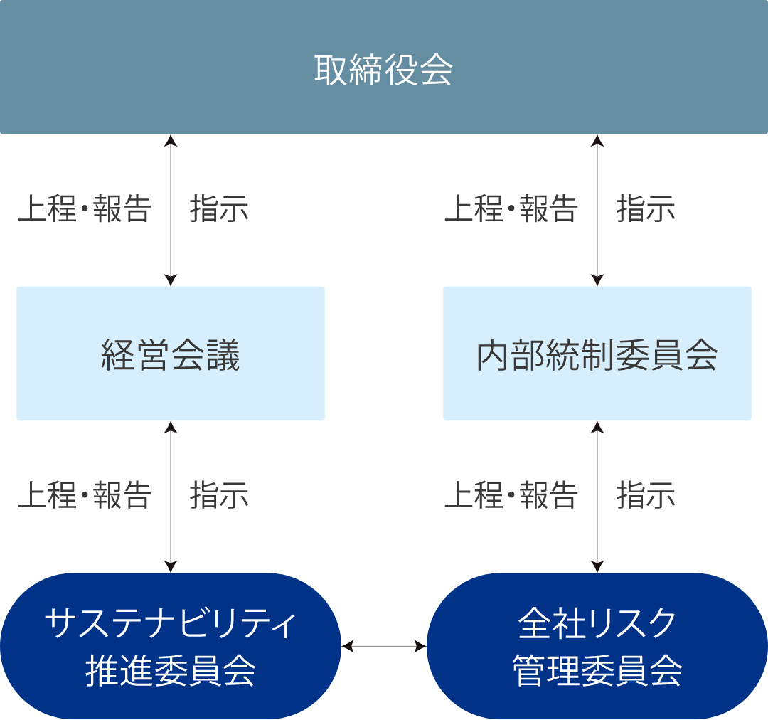 取締役会への上程・報告、指示フロー図