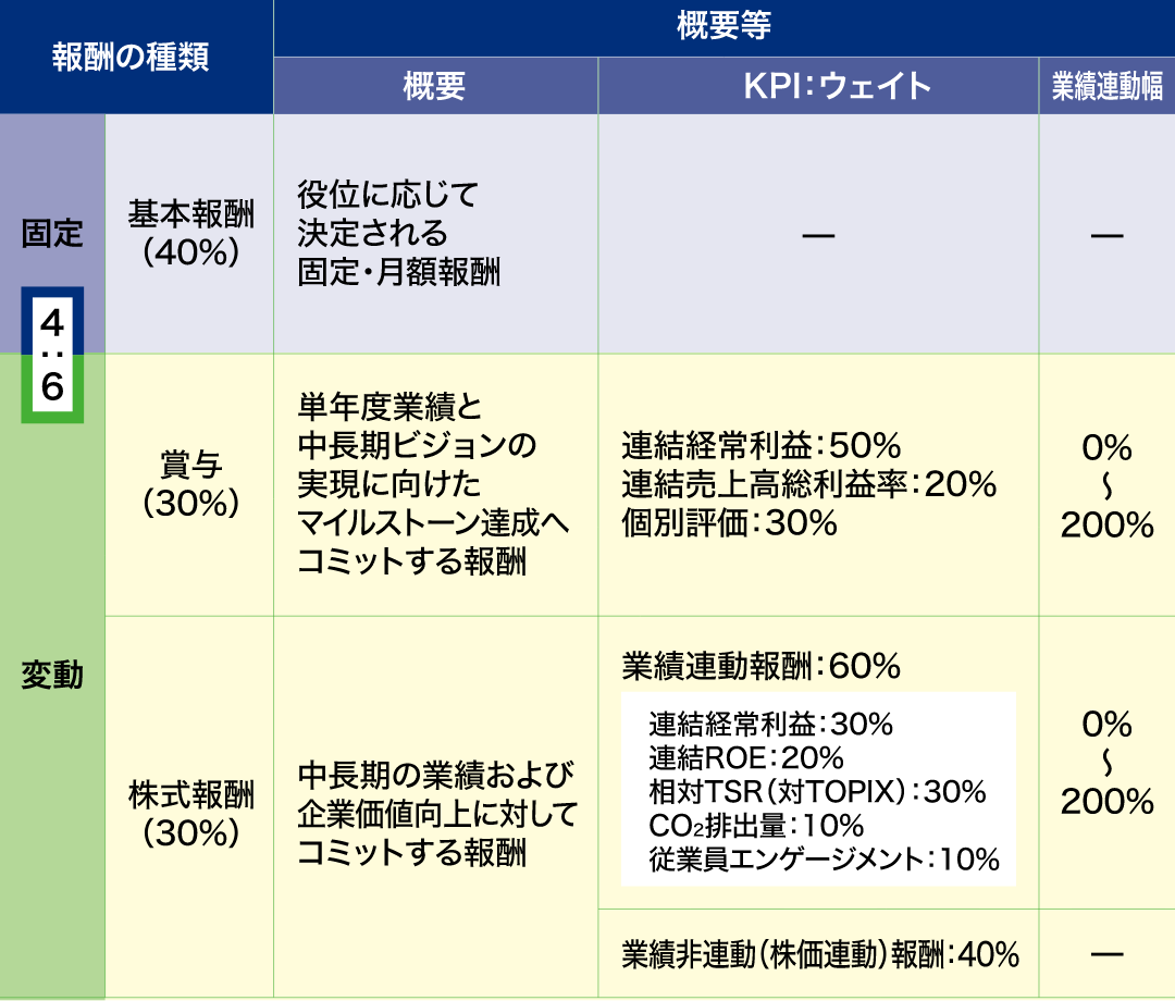 固定報酬：基本報酬 変動報酬：株式報酬（中長期インセンティブ） 賞与（短期インセンティブ）