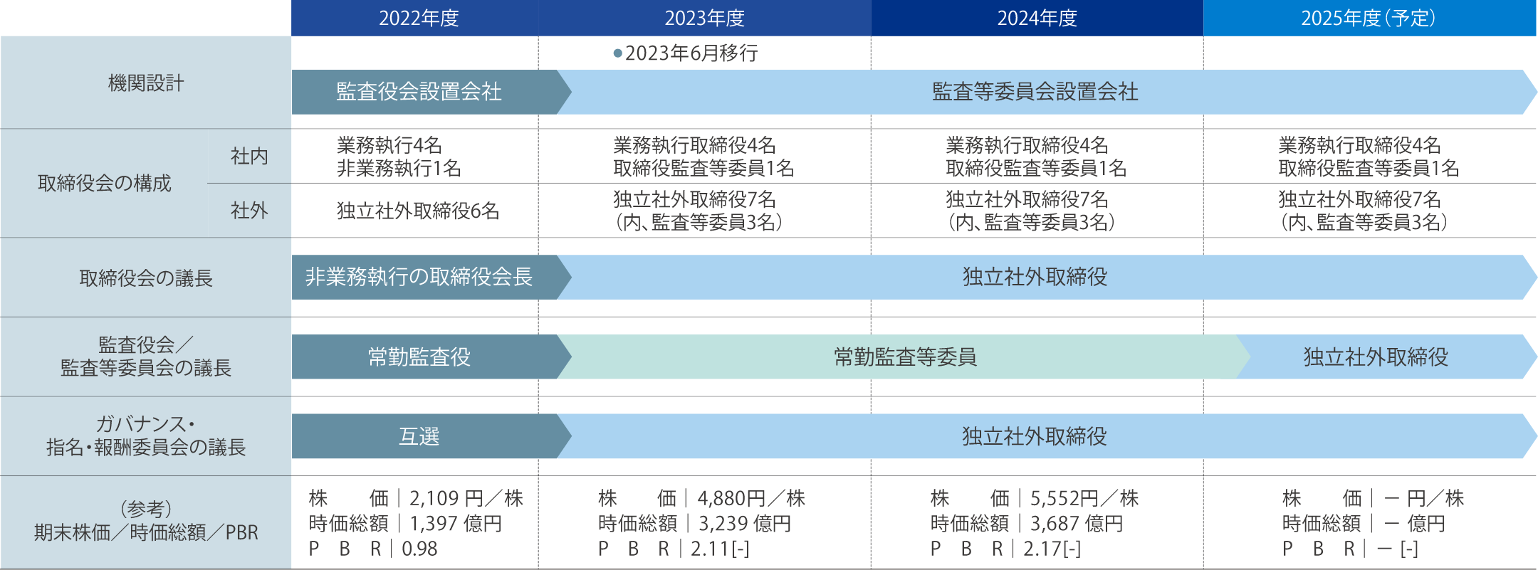 ガバナンス強化の変遷
