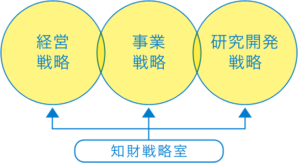 知的戦略室の取り組み内容