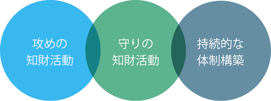 「攻めの知財活動」「守りの知財活動」「持続的な体制構築」