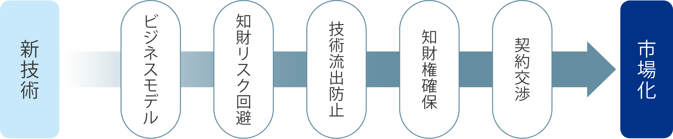 新技術、ビジネスモデル、知財リスク回避、技術流出防止、知財権確保、契約交渉、市場化