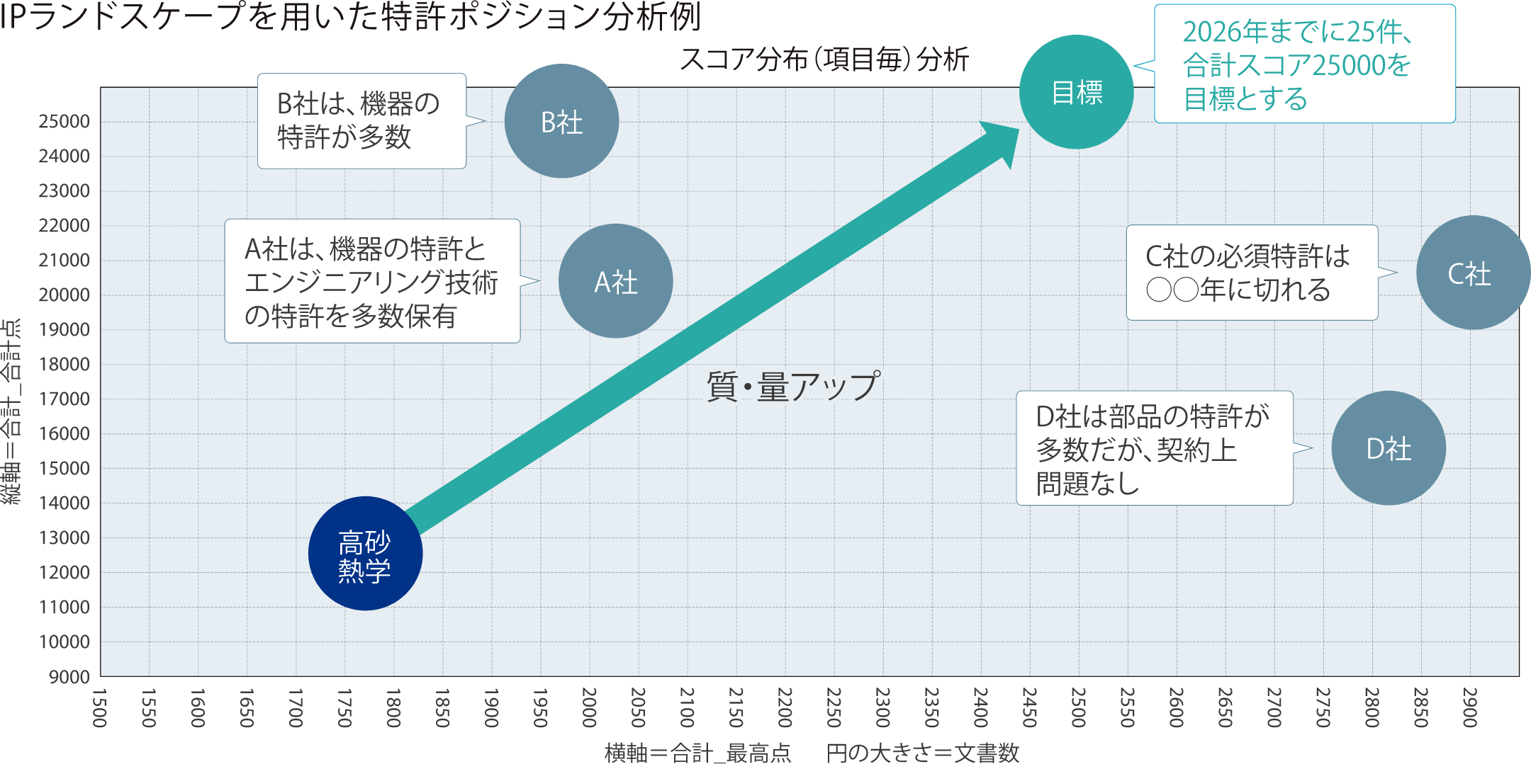 IPランドスケープを用いた特許ポジション分析例