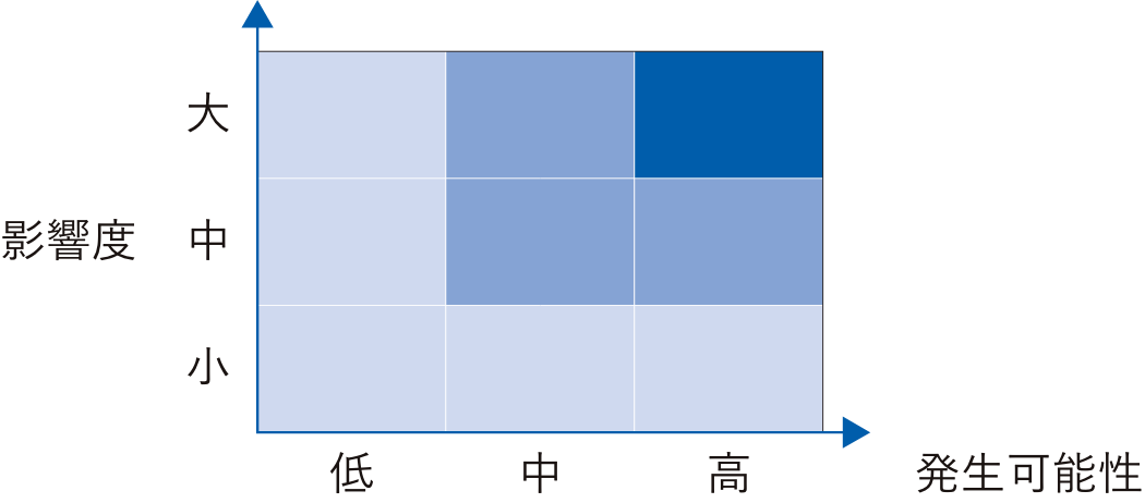 影響度：大 中 小 発生可能性：低 中 高