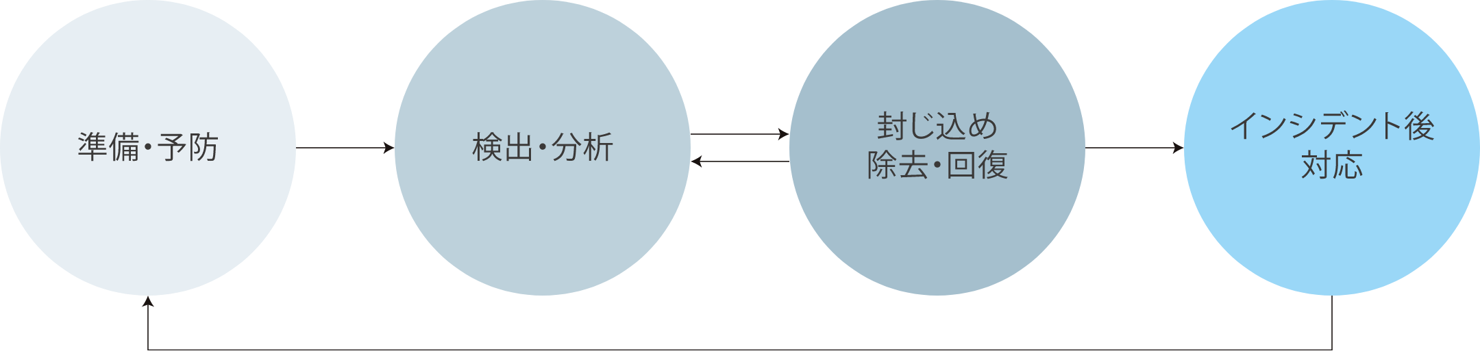 準・予防、検出・分析、封じ込め・除去・回復、インシデント後対応