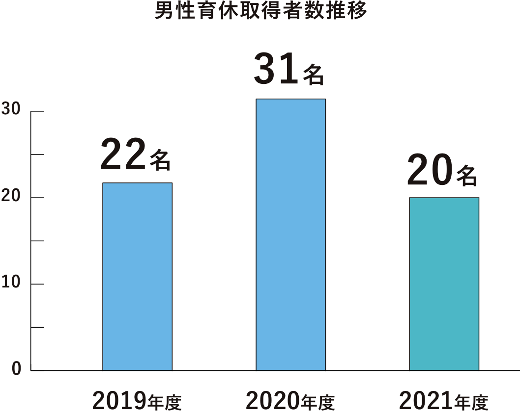 男性育休取得者推移 2019年度：22名 2020年度：31名 2021年度：20名
