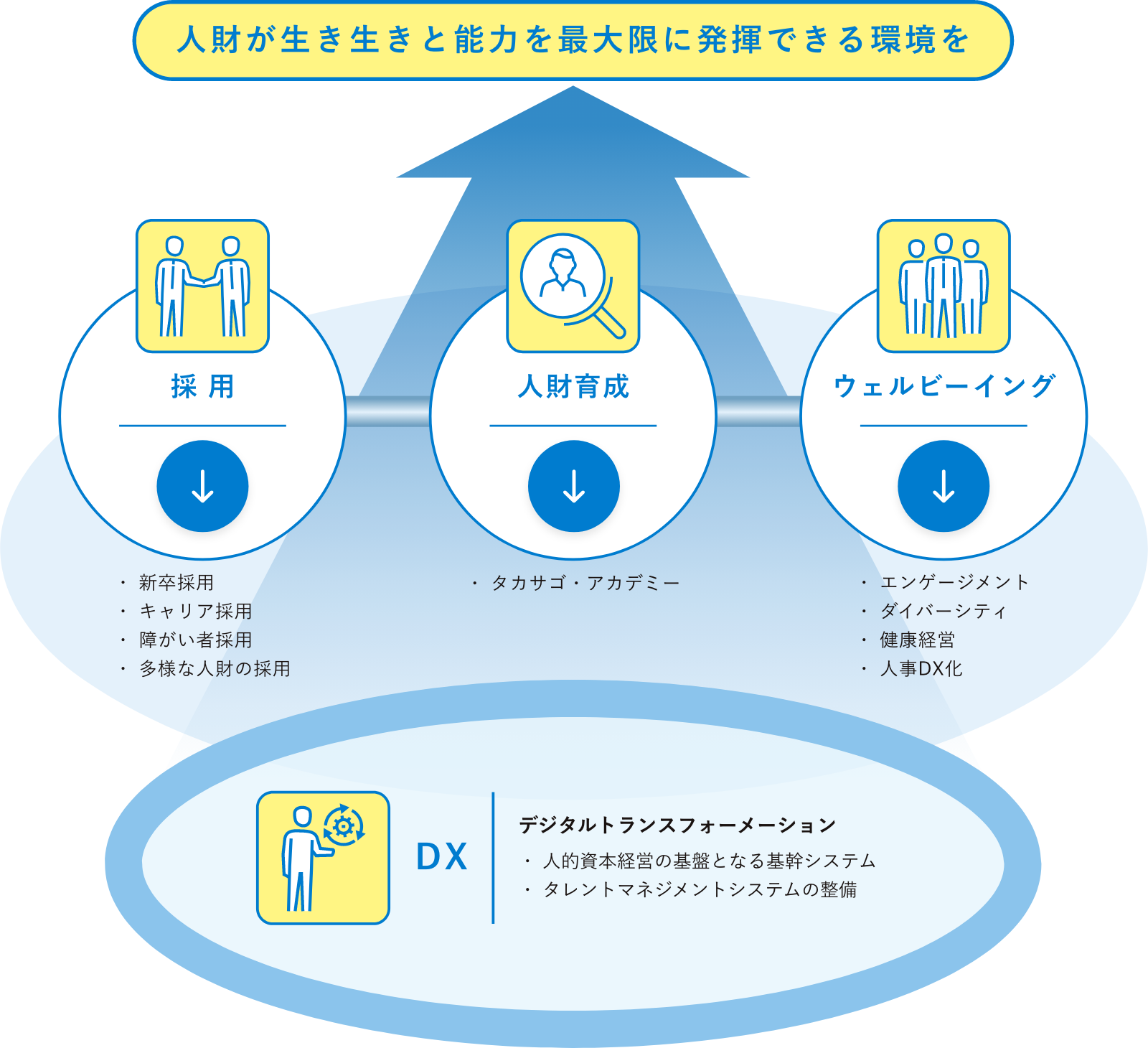 人財が生き生きと能力を最大限に発揮できる環境を