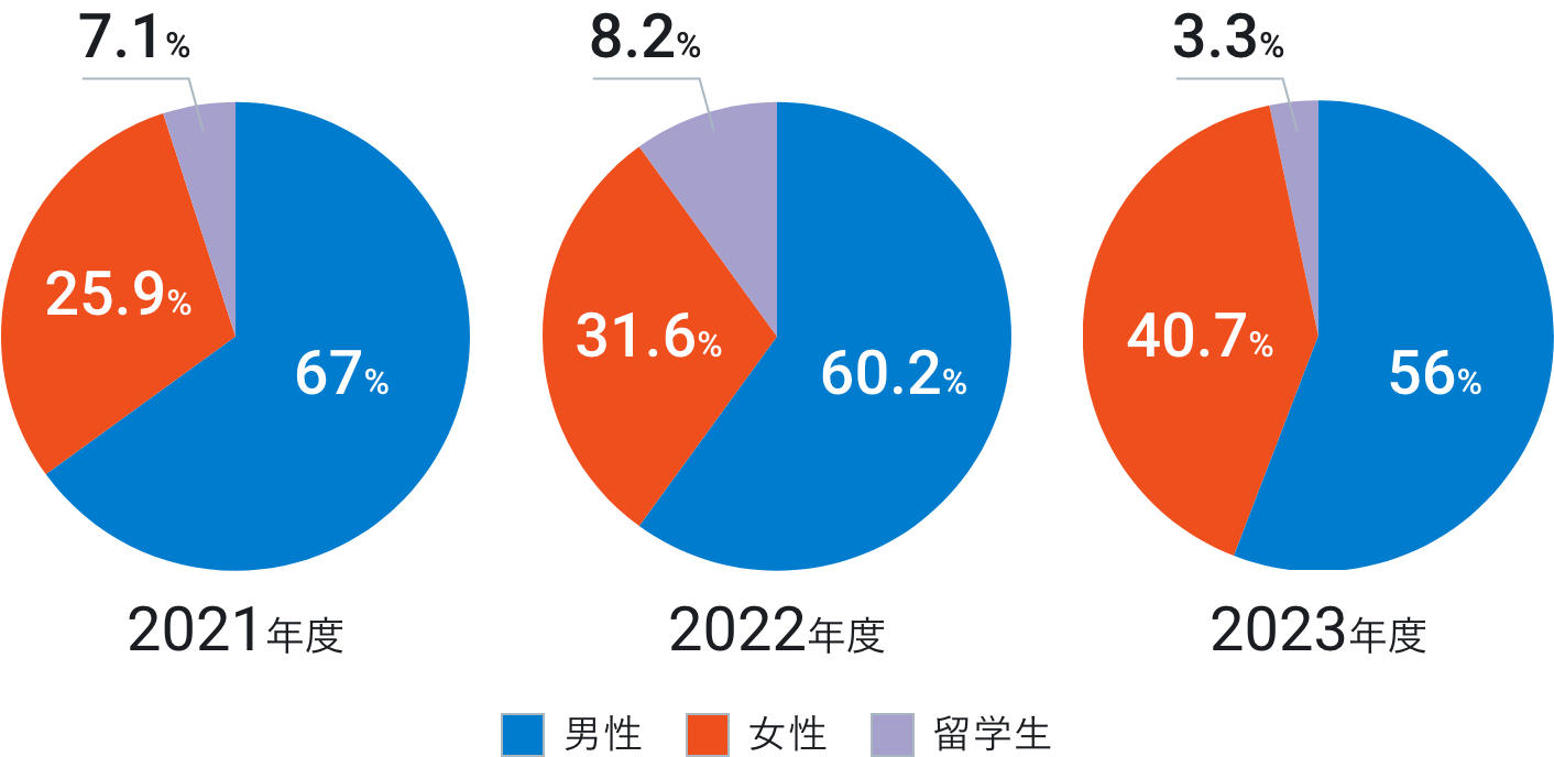 2020年度：男性 51.3% 女性 34.6% 留学生 14.1% 2021年度：男性 67% 女性 25.9% 留学生 7.1% 2022年度：男性 60.2% 女性 31.6% 留学生 8.2%