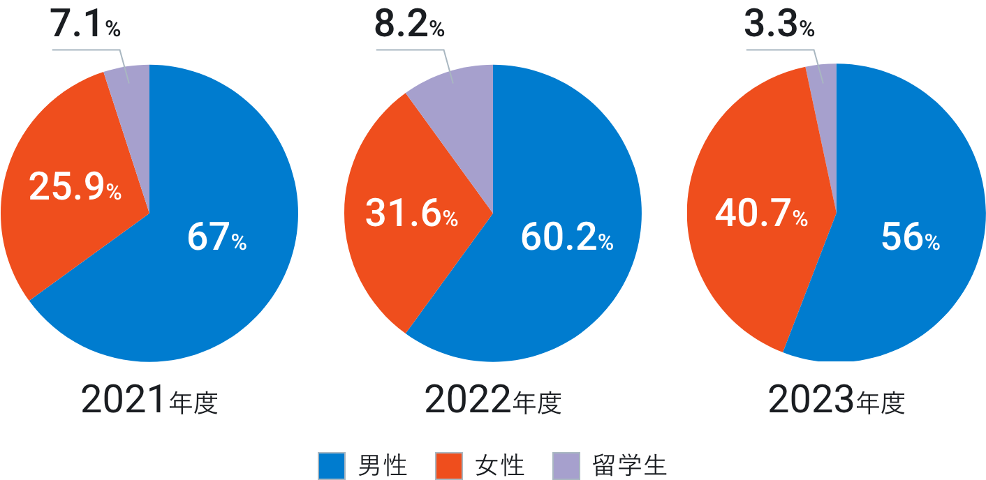 2021年度：男性 67% 女性 25.9% 留学生 7.1% 2022年度：男性 60.2% 女性 31.6% 留学生 8.2% 2023年度：男性 56% 女性 40.7% 留学生 3.3%