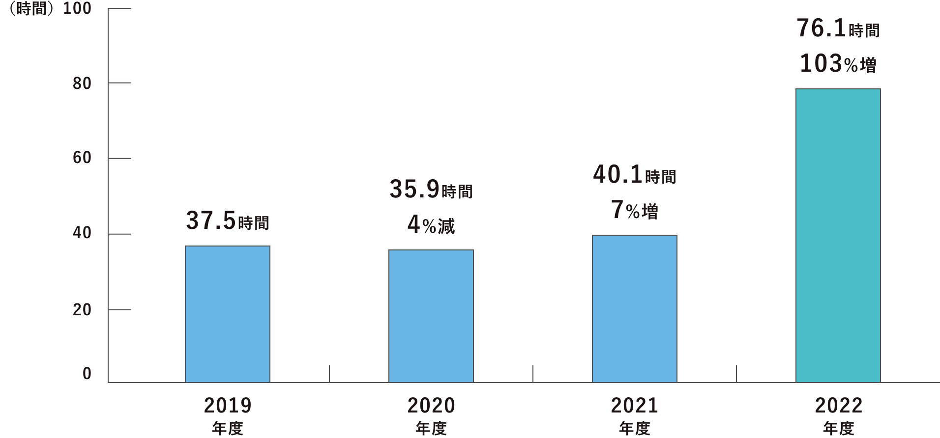2019年度：37.5時間、2020年度：35.9時間（4%減）、2021年度：40.1時間（7%増）