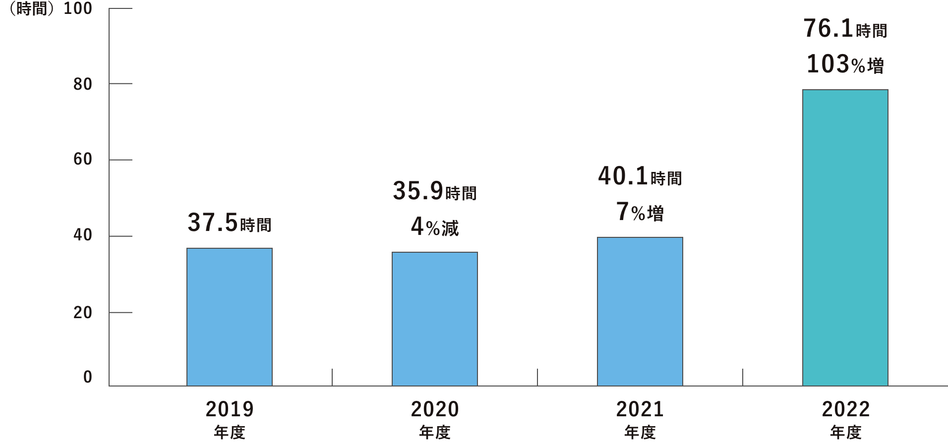 2019年度：37.5時間、2020年度：35.9時間（4%減）、2021年度：40.1時間（7%増）、2022年度：76.1時間（103%増）