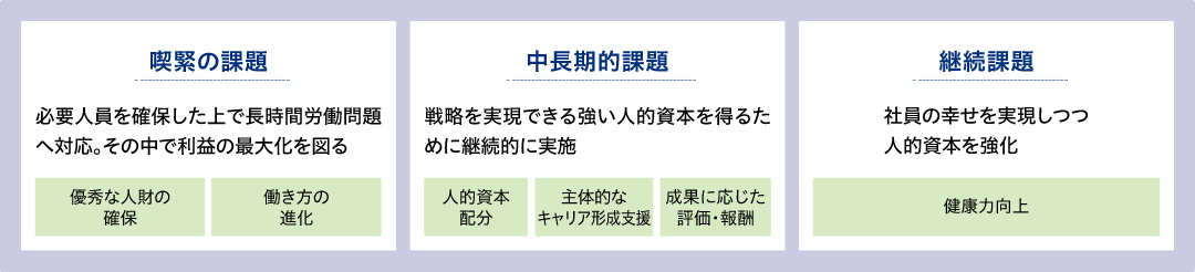 問題解決に向けた重点取組課題