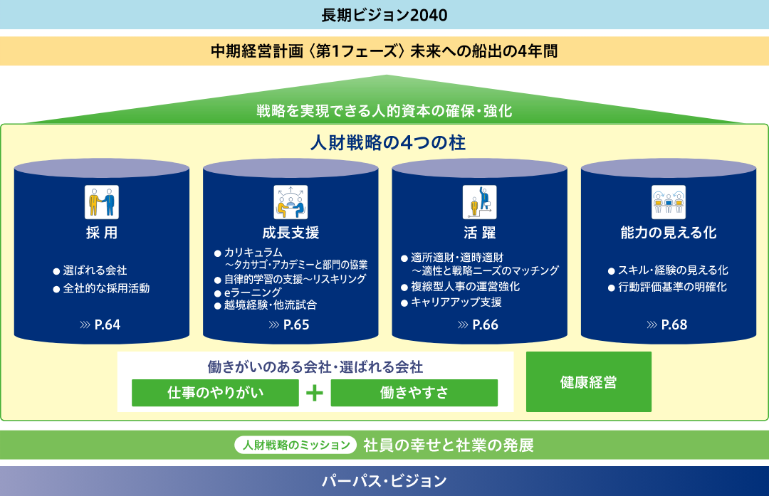 人的資本強化の4つの柱