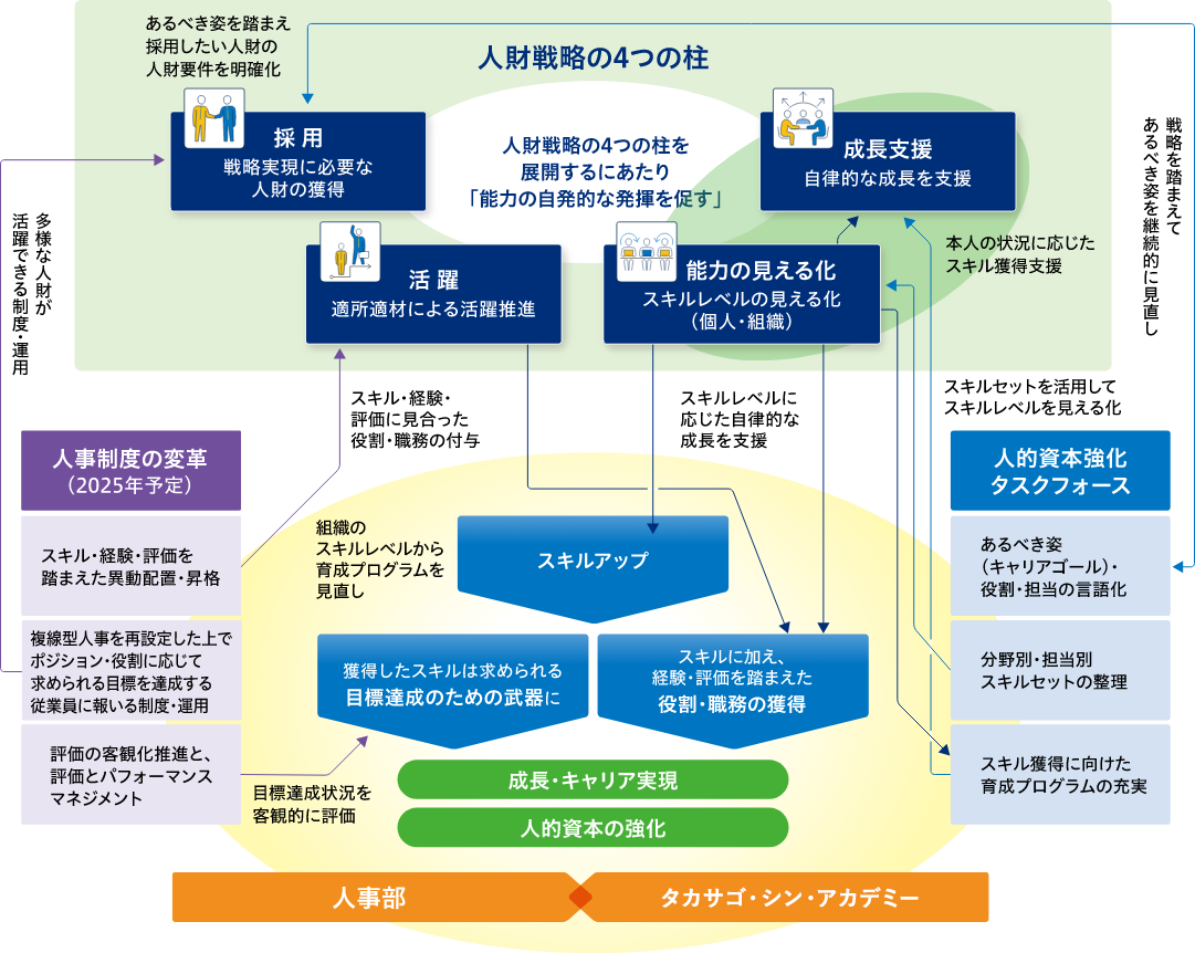 人的資本強化に向けた取り組みの全体像