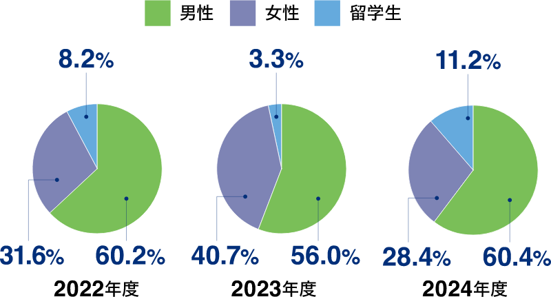 2022年度：男性 60.2% 女性 31.6% 留学生 8.2% 2023年度：男性 56.0% 女性 40.7% 留学生 3.3% 2024年度：男性 60.4% 女性 28.4% 留学生 11.2%