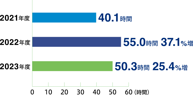 2021年度：40.1時間、2022年度：55.0時間（37.1%増）、2023年度：50.3時間（25.4%増）