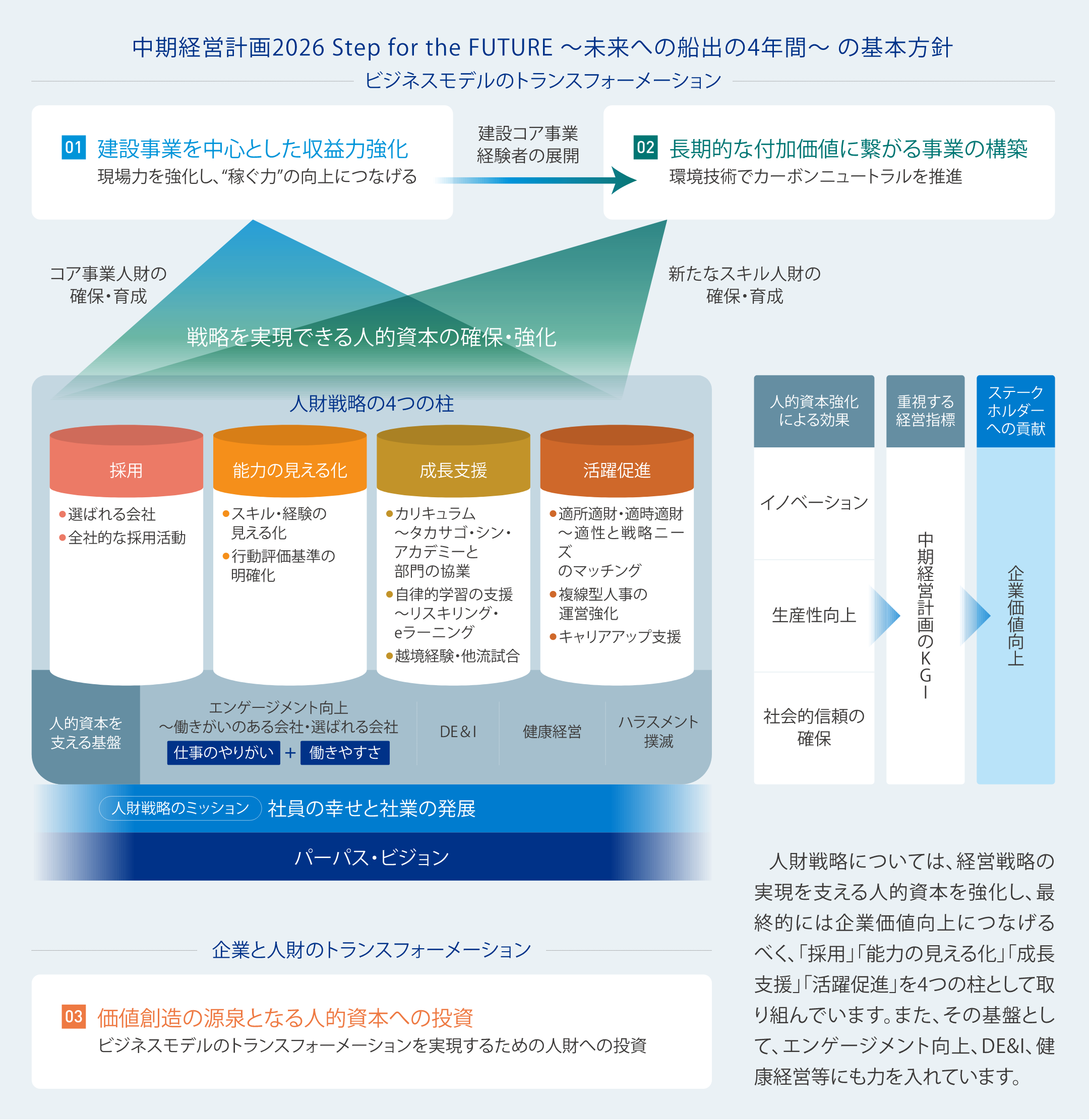 中期経営計画2026 Step for the FUTURE 〜未来への船出の4年間〜 の基本方針