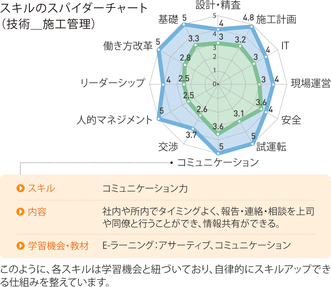 スキルのスパイダーチャート