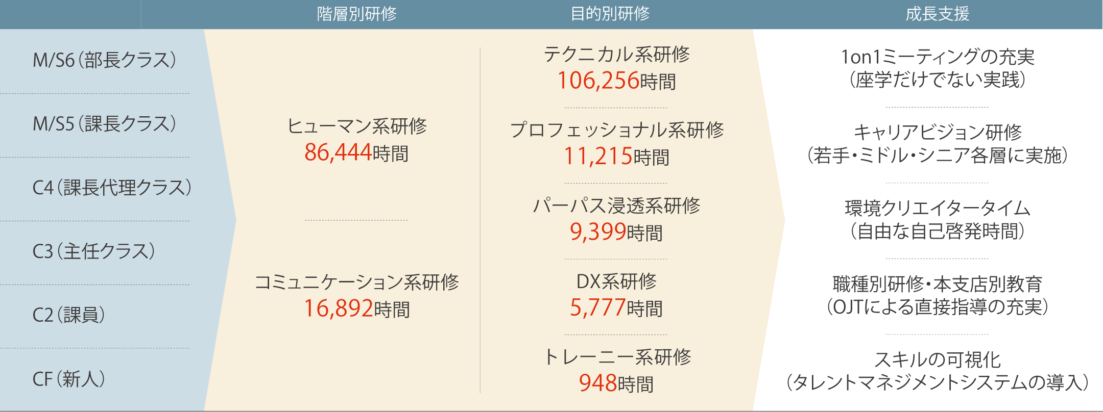 階層別研修、目的別研修、成長支援