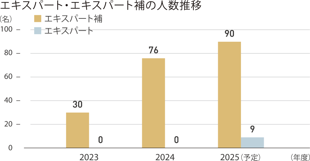 エキスパート・エキスパート補の人数推移