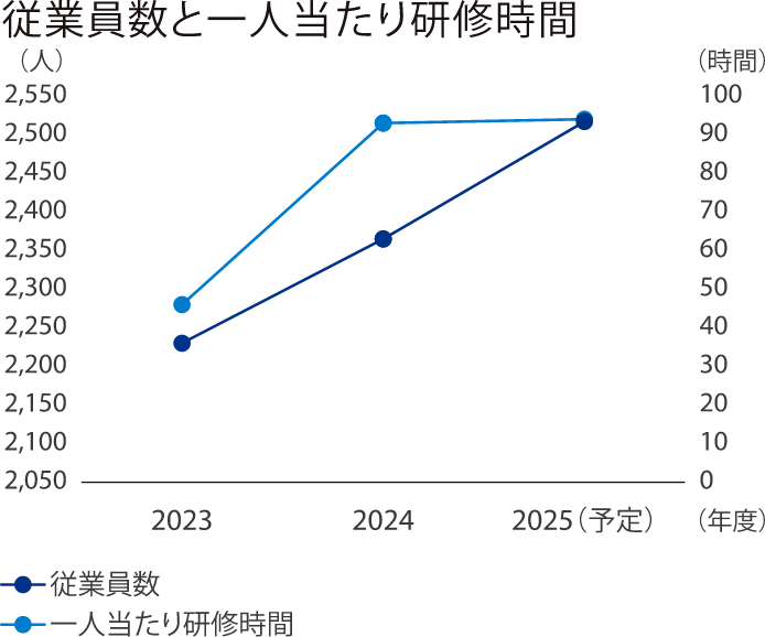 従業員数と一人当たり研修時間