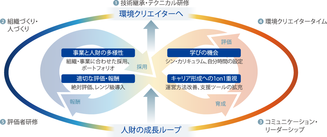 環境クリエイターへのストーリー
