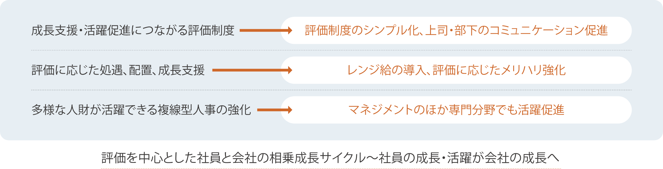 成長支援・活躍推進につながる評価制度