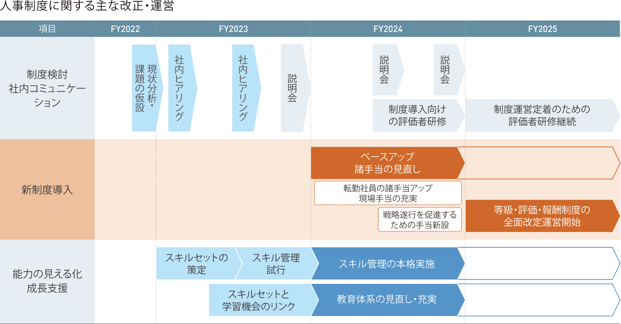 人事制度に関する主な改正・運営